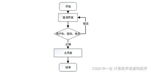基于SSM的校园贫困补助系统设计与实现